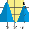 South Bay Wreck tide chart for Saturday, April 3, 2021