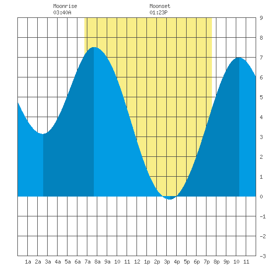 South Bay Wreck tide chart for Monday, April 5, 2021