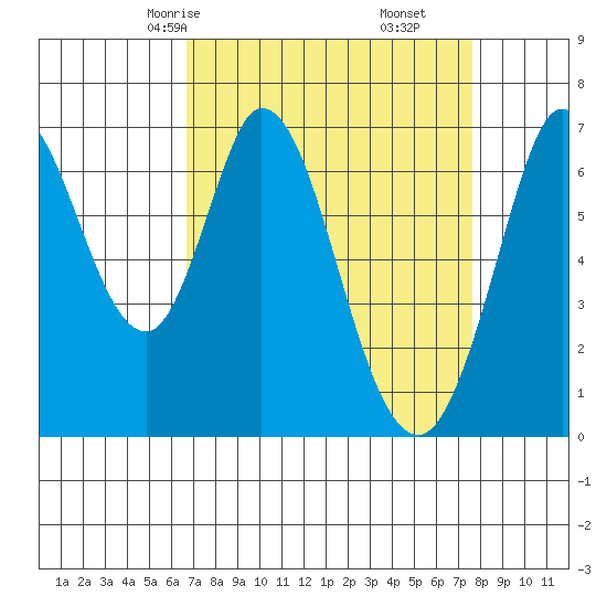 South Bay Wreck tide chart for Wednesday, April 7, 2021