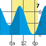 South Bay Wreck tide chart for Wednesday, April 7, 2021