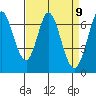 South Bay Wreck tide chart for Friday, April 9, 2021