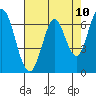 South Bay Wreck tide chart for Monday, May 10, 2021