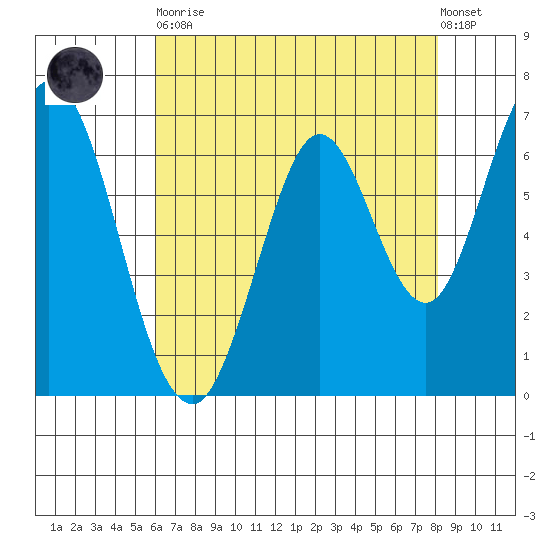 South Bay Wreck tide chart for Tuesday, May 11, 2021