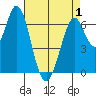 South Bay Wreck tide chart for Saturday, May 1, 2021