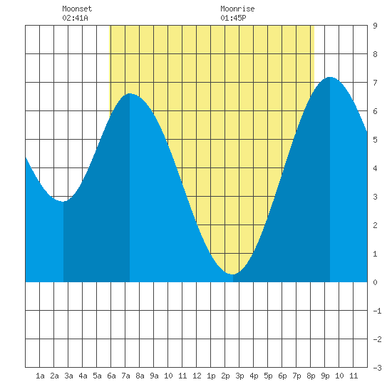 South Bay Wreck tide chart for Thursday, May 20, 2021