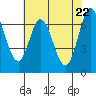 South Bay Wreck tide chart for Saturday, May 22, 2021