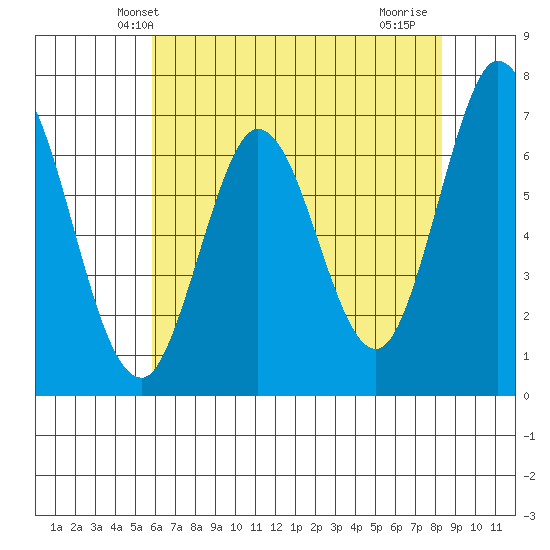South Bay Wreck tide chart for Sunday, May 23, 2021