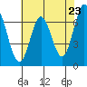 South Bay Wreck tide chart for Sunday, May 23, 2021