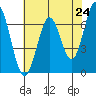 South Bay Wreck tide chart for Monday, May 24, 2021