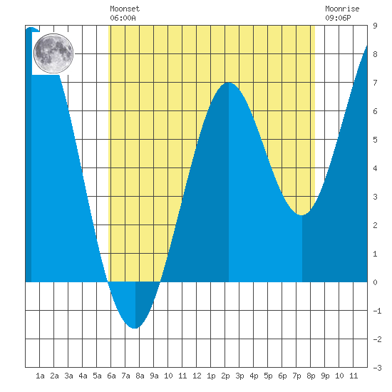 South Bay Wreck tide chart for Wednesday, May 26, 2021