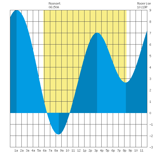 South Bay Wreck tide chart for Thursday, May 27, 2021