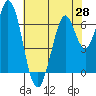 South Bay Wreck tide chart for Friday, May 28, 2021
