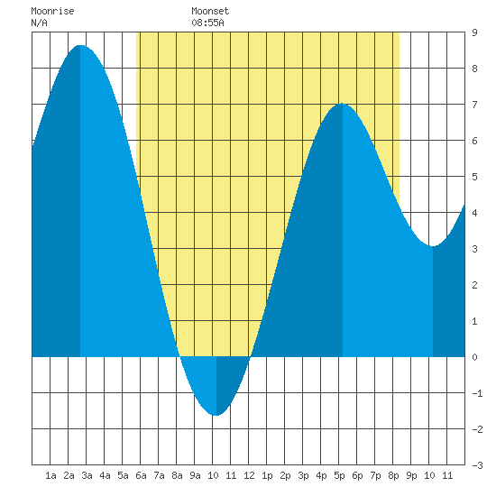 South Bay Wreck tide chart for Saturday, May 29, 2021