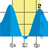 South Bay Wreck tide chart for Sunday, May 2, 2021