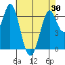 South Bay Wreck tide chart for Sunday, May 30, 2021
