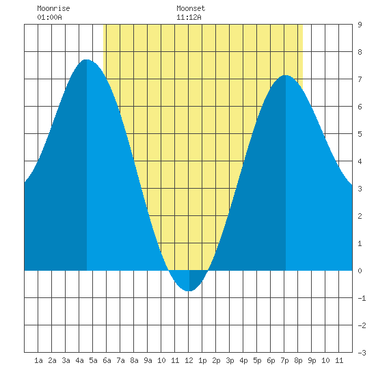 South Bay Wreck tide chart for Monday, May 31, 2021