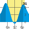 South Bay Wreck tide chart for Monday, May 31, 2021