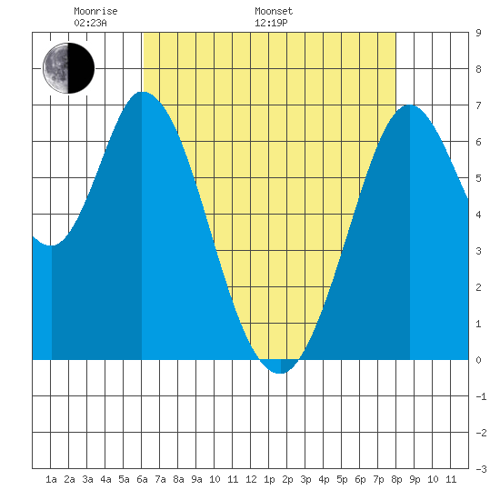 South Bay Wreck tide chart for Monday, May 3, 2021