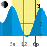 South Bay Wreck tide chart for Monday, May 3, 2021