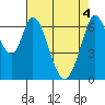 South Bay Wreck tide chart for Tuesday, May 4, 2021