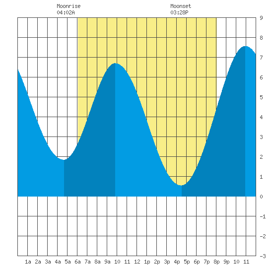 South Bay Wreck tide chart for Thursday, May 6, 2021