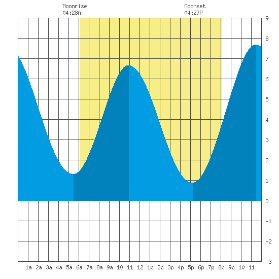 South Bay Wreck tide chart for Friday, May 7, 2021