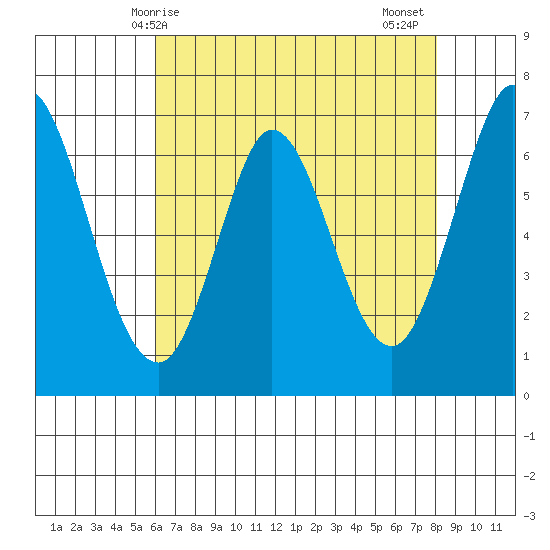 South Bay Wreck tide chart for Saturday, May 8, 2021