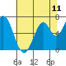 South Bay Wreck tide chart for Friday, June 11, 2021