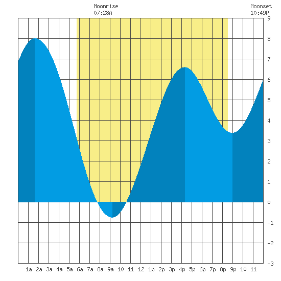 South Bay Wreck tide chart for Saturday, June 12, 2021