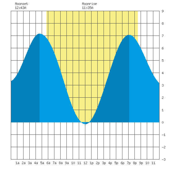 South Bay Wreck tide chart for Wednesday, June 16, 2021