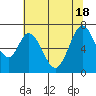 South Bay Wreck tide chart for Friday, June 18, 2021