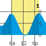 South Bay Wreck tide chart for Tuesday, June 1, 2021