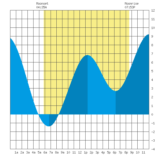 South Bay Wreck tide chart for Wednesday, June 23, 2021
