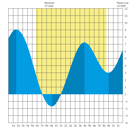 South Bay Wreck tide chart for Saturday, June 26, 2021
