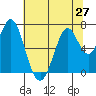 South Bay Wreck tide chart for Sunday, June 27, 2021