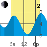 South Bay Wreck tide chart for Wednesday, June 2, 2021