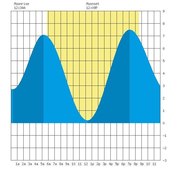 South Bay Wreck tide chart for Wednesday, June 30, 2021
