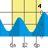 South Bay Wreck tide chart for Friday, June 4, 2021