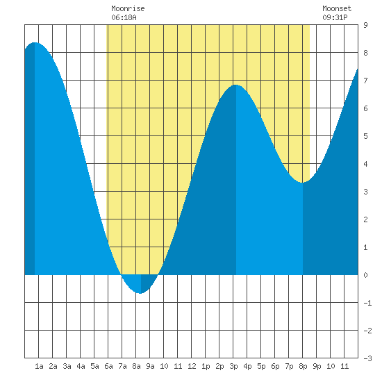 South Bay Wreck tide chart for Saturday, July 10, 2021