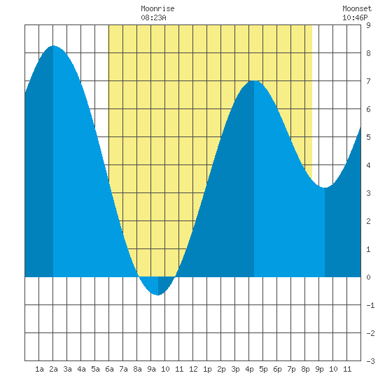 South Bay Wreck tide chart for Monday, July 12, 2021