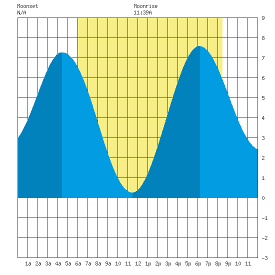 South Bay Wreck tide chart for Thursday, July 15, 2021