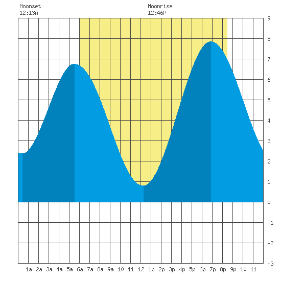 South Bay Wreck tide chart for Friday, July 16, 2021