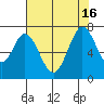 South Bay Wreck tide chart for Friday, July 16, 2021
