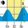 South Bay Wreck tide chart for Thursday, July 1, 2021