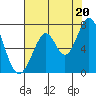 South Bay Wreck tide chart for Tuesday, July 20, 2021