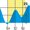 South Bay Wreck tide chart for Wednesday, July 21, 2021