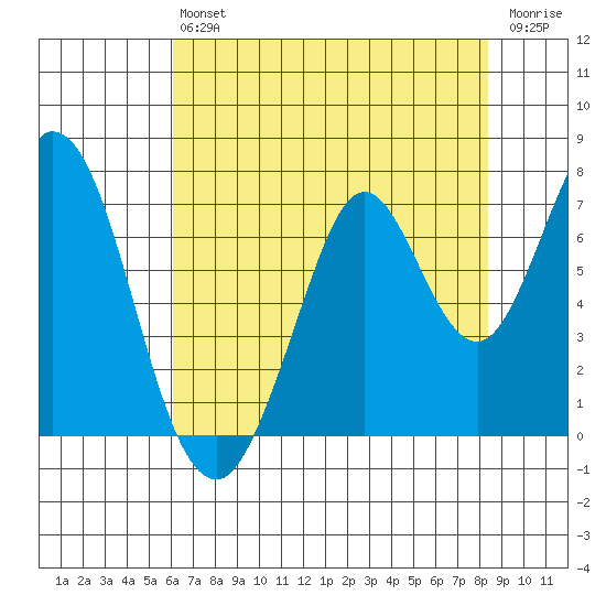 South Bay Wreck tide chart for Saturday, July 24, 2021
