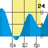 South Bay Wreck tide chart for Saturday, July 24, 2021