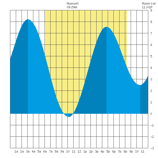 South Bay Wreck tide chart for Tuesday, July 27, 2021