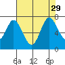 South Bay Wreck tide chart for Thursday, July 29, 2021